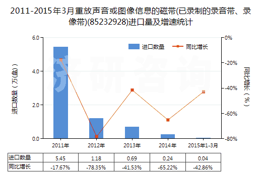 2011-2015年3月重放聲音或圖像信息的磁帶(已錄制的錄音帶、錄像帶)(85232928)進(jìn)口量及增速統(tǒng)計(jì)